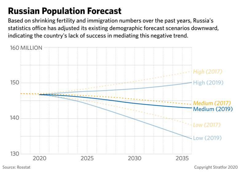 Russian Population Forecast