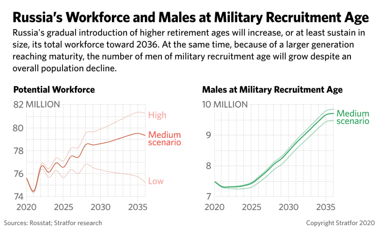 Russia's male at Military Recruitment Age